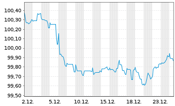 Chart KBC Groep N.V. EO-Medium Term Notes 2022(30) - 1 Monat