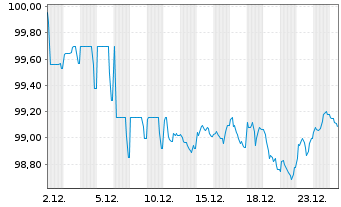 Chart Fl&auml;mische Gemeinschaft EO-Med.Term Notes 2022(32) - 1 Monat
