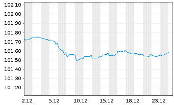 Chart Belfius Bank S.A. EO-M.-T. Mortg. Pfbr. 2022(27) - 1 Monat