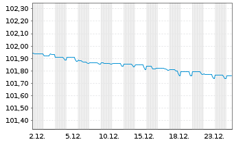 Chart KBC Groep N.V. EO-FLR Med.-T. Nts 2022(26/27) - 1 Monat