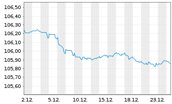 Chart Crelan S.A. EO-Non-Pref. Med.-T.Nts 23(28) - 1 Month