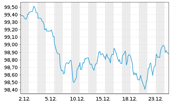 Chart Wallonne, R&eacute;gion EO-Medium-Term Notes 2023(33) - 1 Month