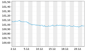 Chart KBC Bank N.V. EO-Med.-Term Cov. Bds 2023(27) - 1 Monat