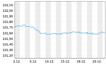 Chart ING Belgium SA/NV EO-Med.-T.Mortg.Cov.Bds 23(27) - 1 Monat