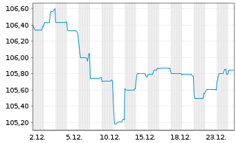Chart KBC Groep N.V. EO-Medium-Term Notes 2023(31) - 1 Monat