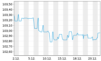 Chart Belfius Bank S.A. EO-M.-T. Mortg. Pfbr. 2023(28) - 1 Monat