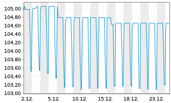 Chart BNP Paribas Fortis S.A. -T.Mortg.Cov.Bds 23(28) - 1 Monat