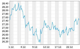 Chart Solvay S.A. - 1 Monat
