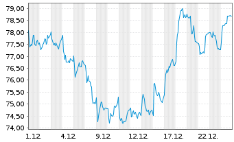 Chart Cofinimmo S.A. - 1 Monat