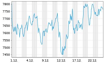 Chart Lotus Bakeries S.A. - 1 Monat