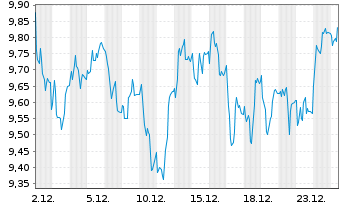 Chart Recticel S.A. - 1 Monat