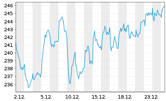 Chart Sofina S.A. - 1 Monat