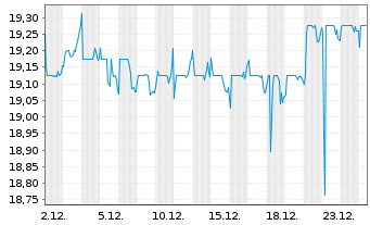 Chart Orange Belgium S.A. - 1 Monat