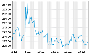 Chart UCB S.A. - 1 Monat