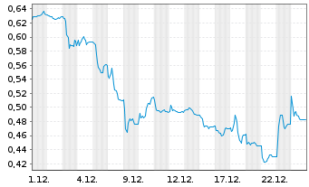 Chart Agfa-Gevaert N.V. - 1 Monat