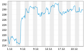 Chart Ackermans & van Haaren N.V. - 1 Monat