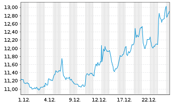 Chart Ion Beam Applications S.A. - 1 Monat