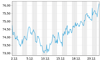 Chart Grpe Bruxelles Lambert SA(GBL) - 1 Monat