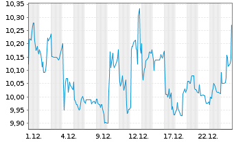 Chart Exmar S.A. - 1 Monat