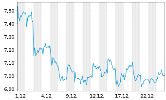 Chart Proximus S.A. - 1 Monat