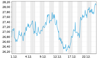Chart Galapagos N.V. - 1 Monat