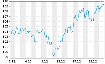 Chart Elia Group - 1 Monat