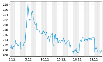 Chart Financi&egrave;re de Tubize S.A. - 1 Monat