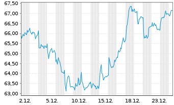Chart Aedifica S.A. - 1 Monat