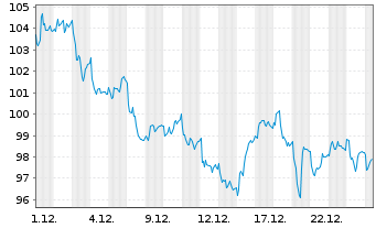Chart VGP N.V. - 1 Monat