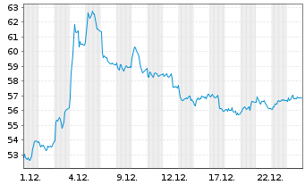 Chart Melexis N.V. - 1 Monat