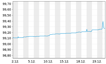 Chart Belgien, K&ouml;nigreich EO-Treasury Certs 14.5.2026 - 1 Monat