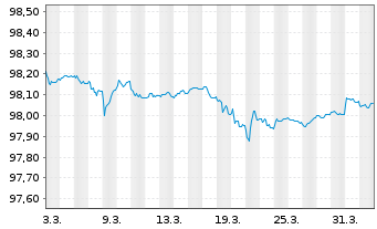 Chart Belgien, K&ouml;nigreich EO-Treasury Certs 14.1.2027 - 1 Month