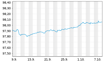 Chart Belgien, K&ouml;nigreich EO-Treasury Certs 10.6.2027 - 1 Month