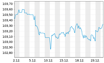 Chart UCB S.A. EO-Med.-Term Nts 2024(24/30) - 1 Monat