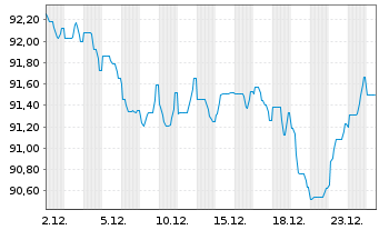 Chart Fl&auml;mische Gemeinschaft EO-Med.Term Notes 2024(45) - 1 Month
