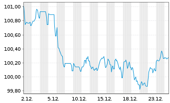 Chart Proximus S.A. EO-Med.-Term Notes 2024(24/34) - 1 Month