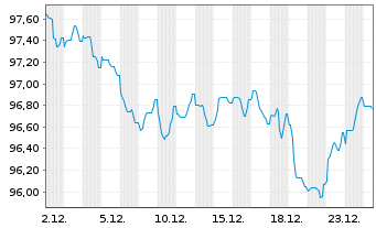 Chart Fl&auml;mische Gemeinschaft EO-Med.Term Notes 2025(40) - 1 Month
