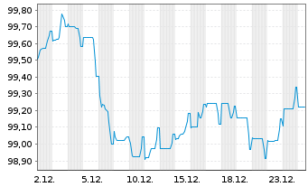 Chart Belfius Bank S.A. EO-Preferred Med.-T.Nts 25(32) - 1 Monat