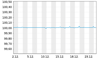 Chart KBC Groep N.V. EO-FLR MTN 2025(28/29)RegS - 1 Monat