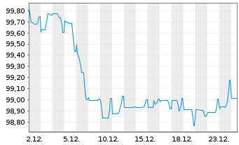 Chart Sofina S.A. EO-Notes 2025(25/33) - 1 Month
