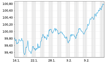 Chart Wallonne, R&eacute;gion EO-Medium-Term Notes 2026(34) - 1 Month