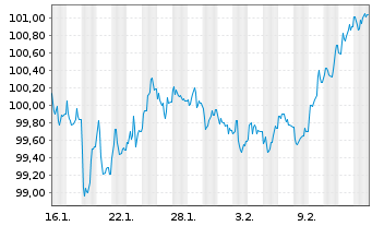 Chart Wallonne, R&eacute;gion EO-Medium-Term Notes 2026(45) - 1 Month
