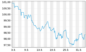 Chart Fluvius System Operator CVBA -T.Nts.2026(35/36) - 1 Month