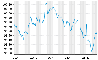 Chart KBC Bank N.V. EO-Med.-Term Cov. Bds 2026(31) - 1 Month