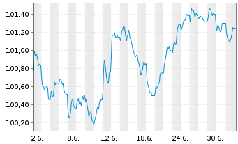 Chart KBC Groep N.V. EO-FLR Med.-T. Nts 2026(33/34) - 1 Month