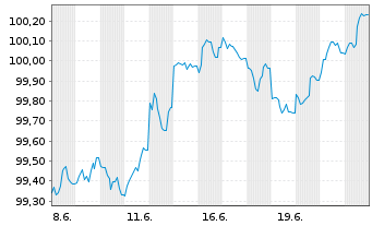Chart ING Belgium SA/NV EO-Med.-T.Mortg.C.B. 2026(31) - 1 Month