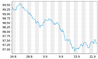 Chart KBC Groep N.V. EO-FLR Med.-T. Nts 2026(32/37) - 1 Month