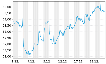 Chart AGEAS SA/NV - 1 Monat