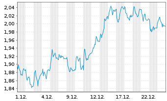 Chart bpost S.A. - 1 Monat