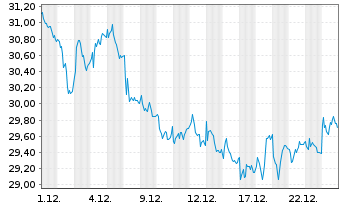 Chart Kinepolis Group S.A. - 1 Month